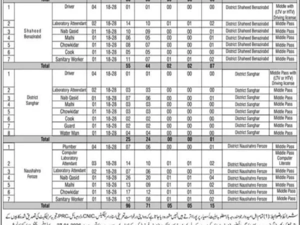 Sindh Govt Jobs 2026 – 96 Posts in Shaheed Benazirabad, Sanghar & Naushahro Feroze official Advertisement