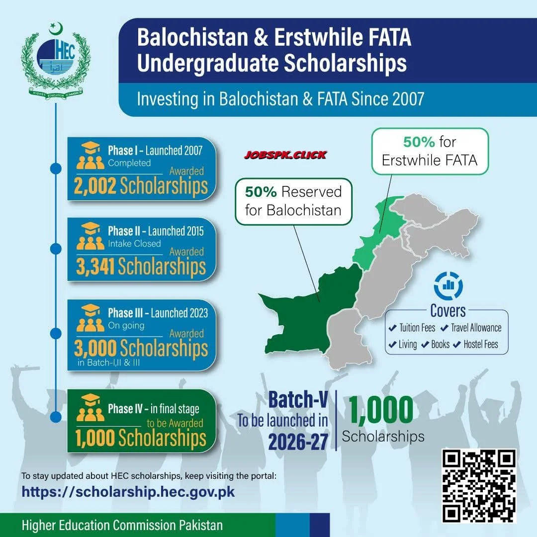 HEC Balochistan & FATA Fully Funded Scholarship 2026 Official Advertisement
